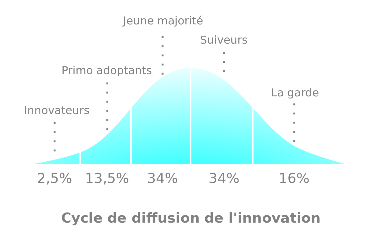 Loi de lLa diffusion de l'innovation