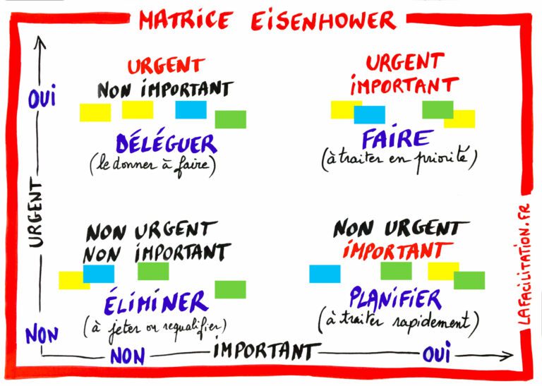 Matrice d'Eisenhower